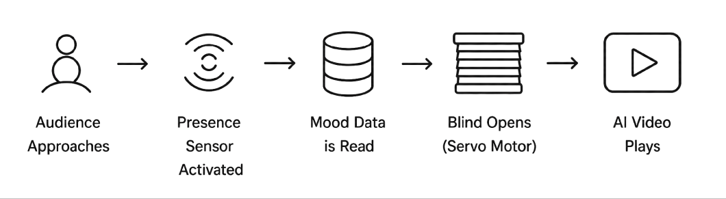 Intervals of Awareness system diagram