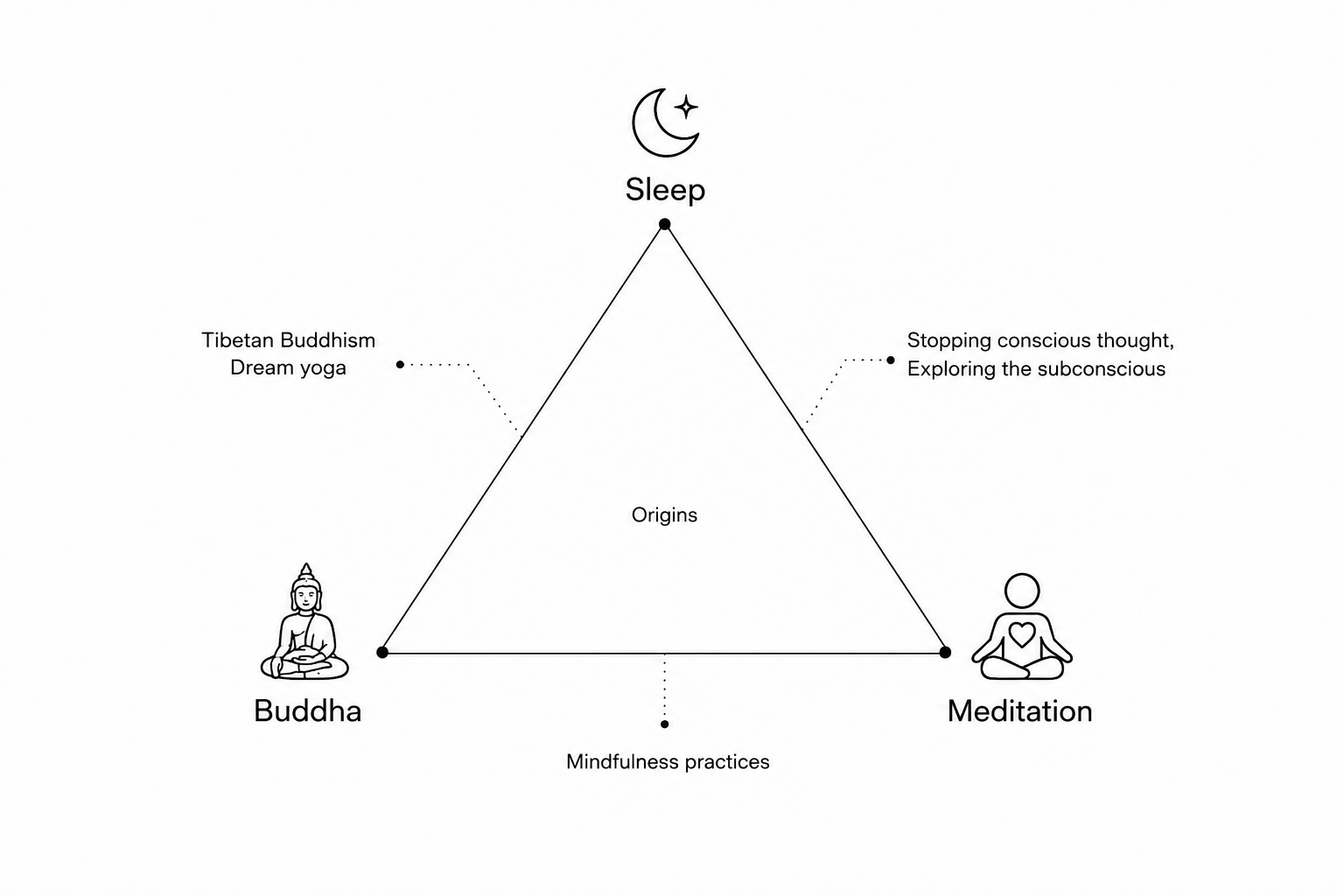 Research diagram connecting sleep, Buddha, and meditation