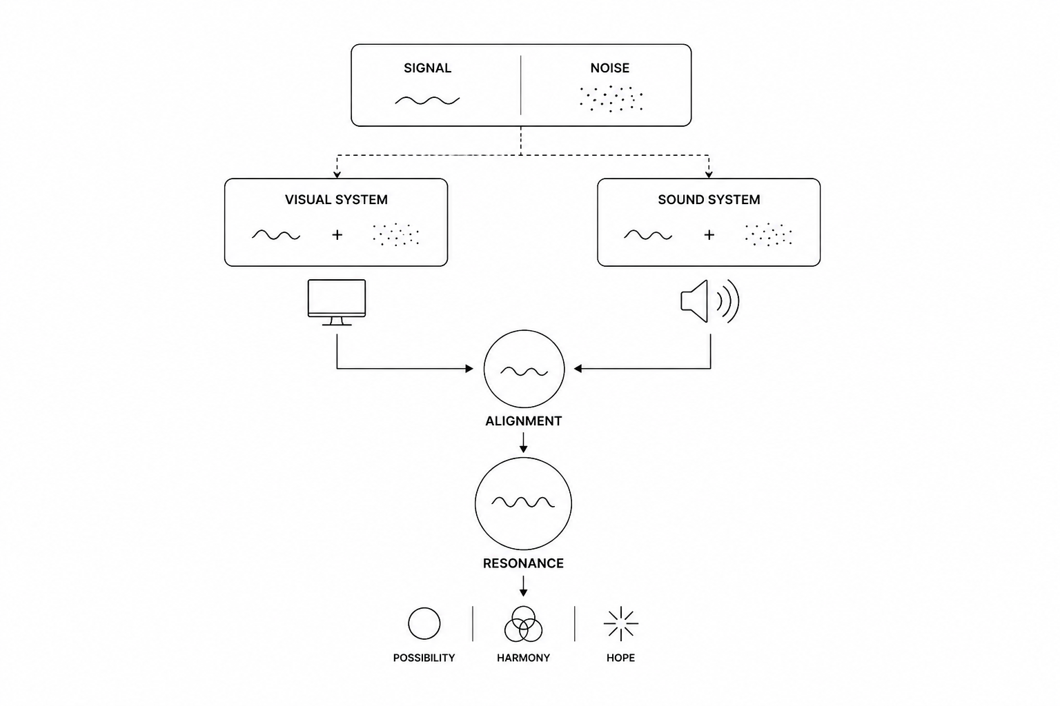 Rhythm Perception audiovisual resonance system diagram
